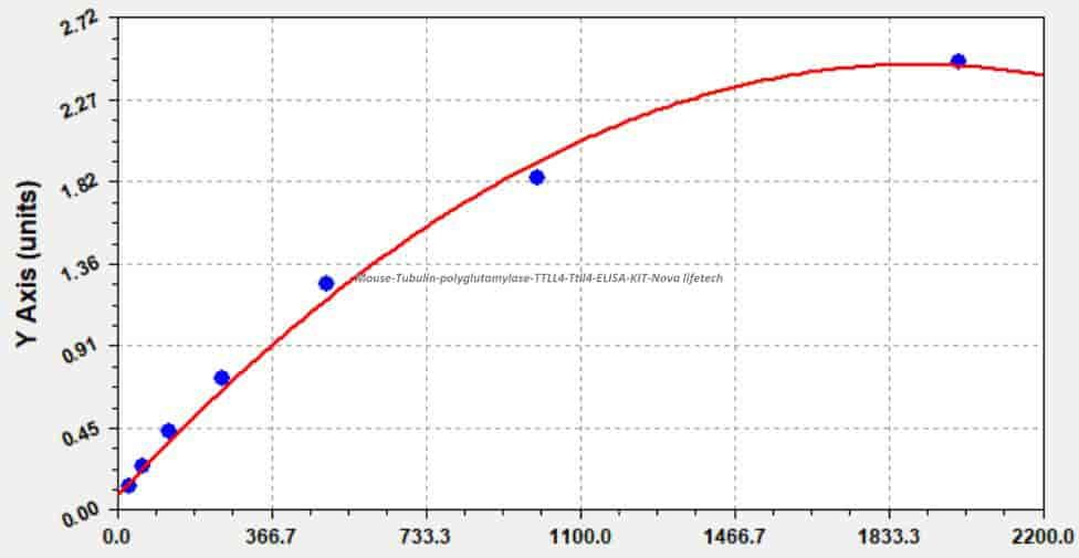Mouse Tubulin polyglutamylase TTLL4, Ttll4 ELISA KIT