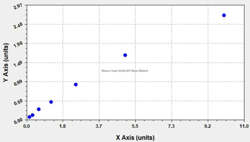 Mouse Tyw1 ELISA KIT