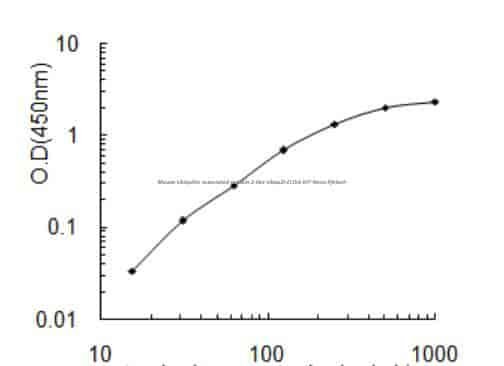 Mouse Ubiquitin- associated protein 2- like, Ubap2l ELISA KIT