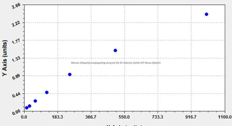 Mouse Ubiquitin- conjugating enzyme E2 E1, Ube2e1 ELISA KIT
