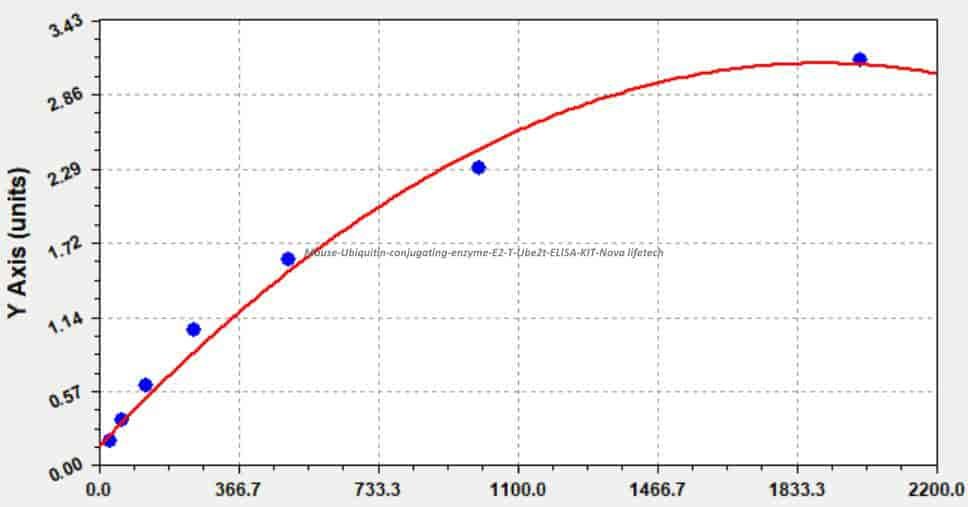 Mouse Ubiquitin- conjugating enzyme E2 T, Ube2t ELISA KIT