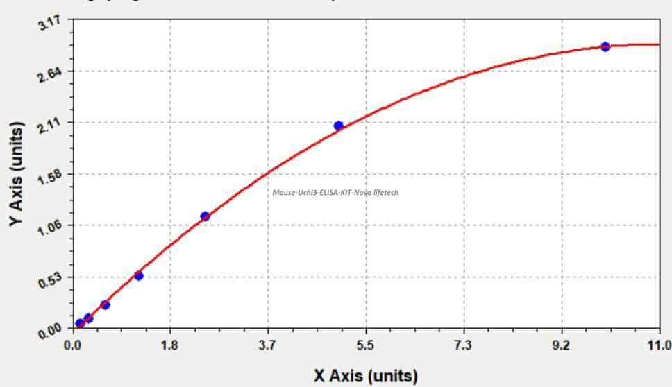 Mouse Uchl3 ELISA KIT