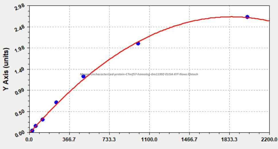 Mouse Uncharacterized protein C7orf57 homolog, Gm11992 ELISA KIT