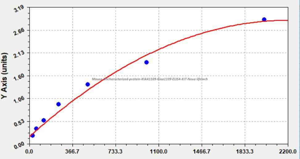 Mouse Uncharacterized protein KIAA1109, Kiaa1109 ELISA KIT