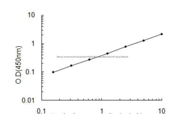 Mouse Uncharacterized protein KIAA1383, Kiaa1383 ELISA KIT