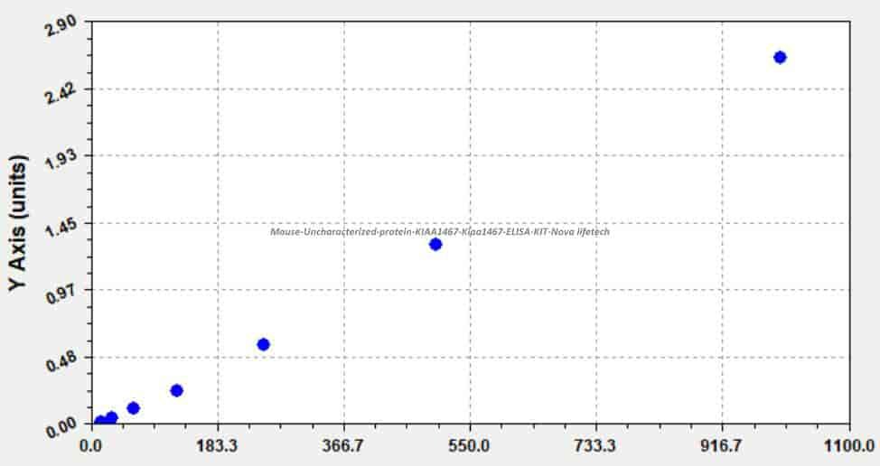 Mouse Uncharacterized protein KIAA1467, Kiaa1467 ELISA KIT