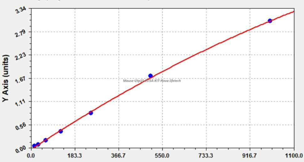 Mouse Utp15 ELISA KIT