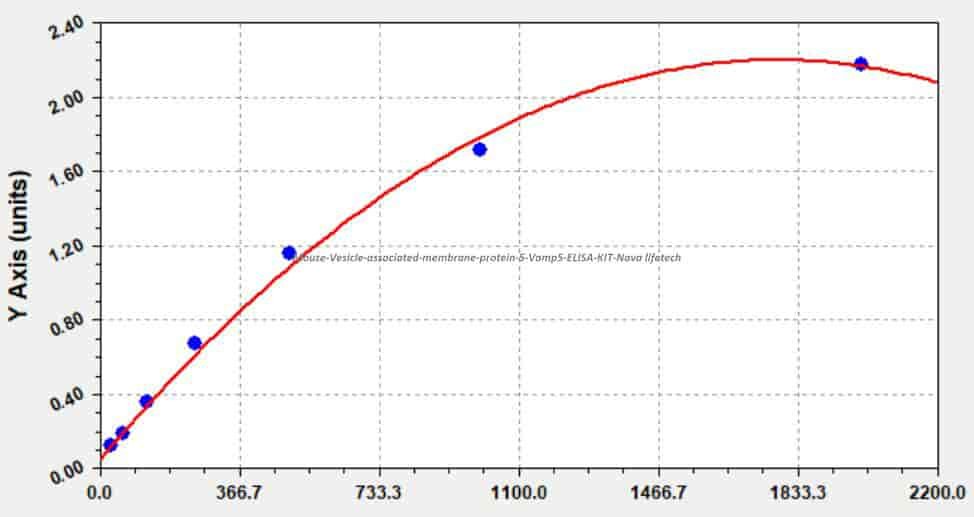 Mouse Vesicle- associated membrane protein 5, Vamp5 ELISA KIT