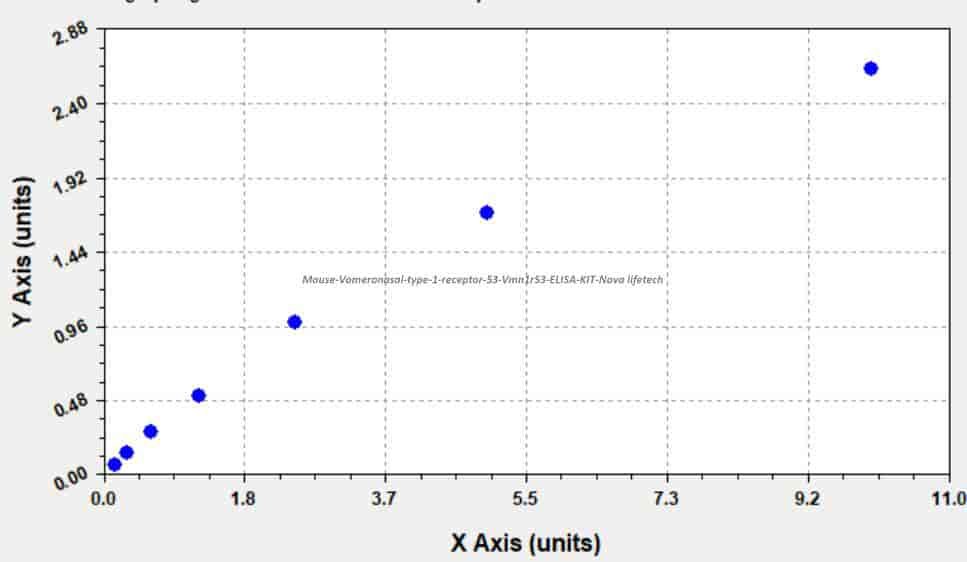 Mouse Vomeronasal type- 1 receptor 53, Vmn1r53 ELISA KIT