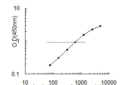 Mouse Whey acidic protein, Wap ELISA KIT