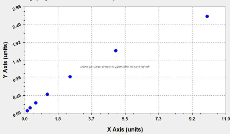 Mouse Zinc finger protein 90, Zfp90 ELISA KIT