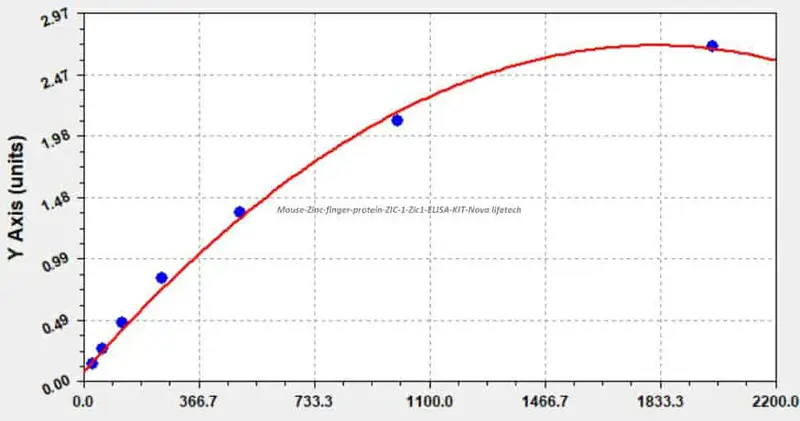 Mouse Zinc finger protein ZIC 1, Zic1 ELISA KIT