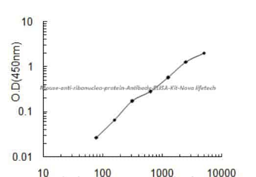 Mouse anti- ribonucleo protein Antibody ELISA Kit