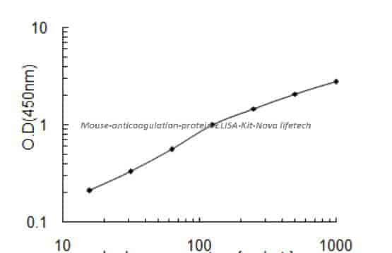 Mouse anticoagulation protein ELISA Kit
