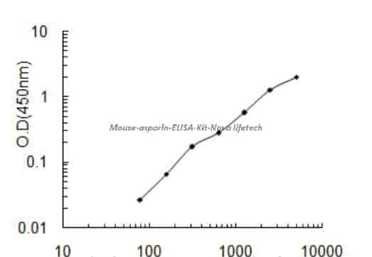 Mouse asporin ELISA Kit