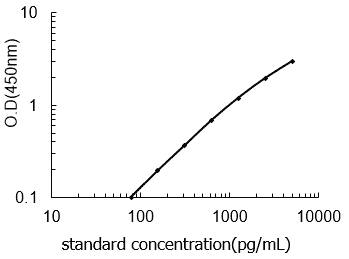 Porcine Decorin,DCN ELISA KIT