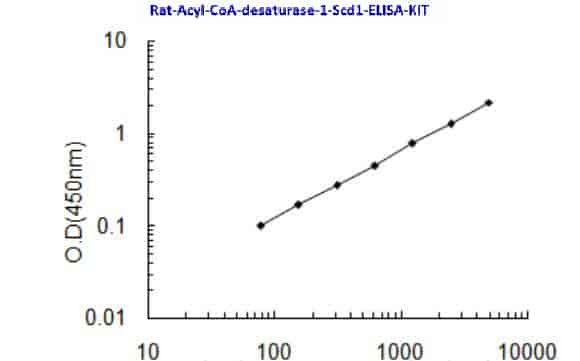 Rat Acyl- CoA desaturase 1, Scd1 ELISA KIT
