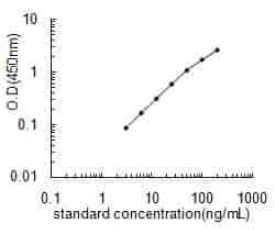 Rat Apoe ELISA Kit