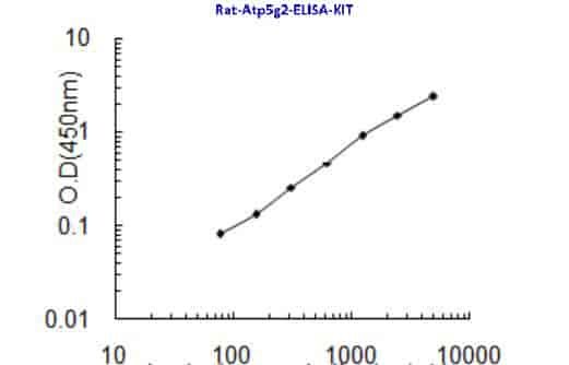 Rat Atp5g2 ELISA KIT