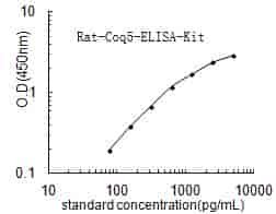 Rat Coq5 ELISA Kit