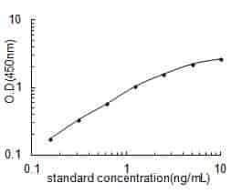 Rat 7- dehydrocholesterol reductase, Dhcr7 ELISA KIT
