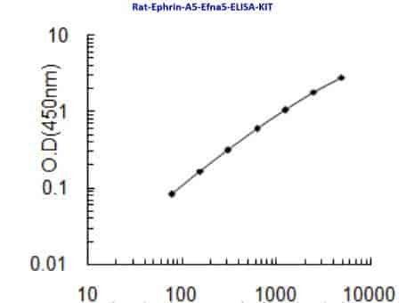 Rat Ephrin- A5, Efna5 ELISA KIT