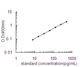 Rat Motilin ELISA Kit