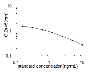 Rat Vitamin A, VA ELISA Kit